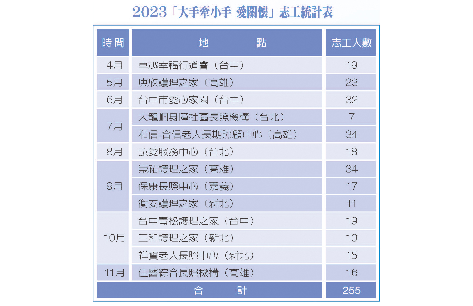 2023大手牽小手志工統計表。