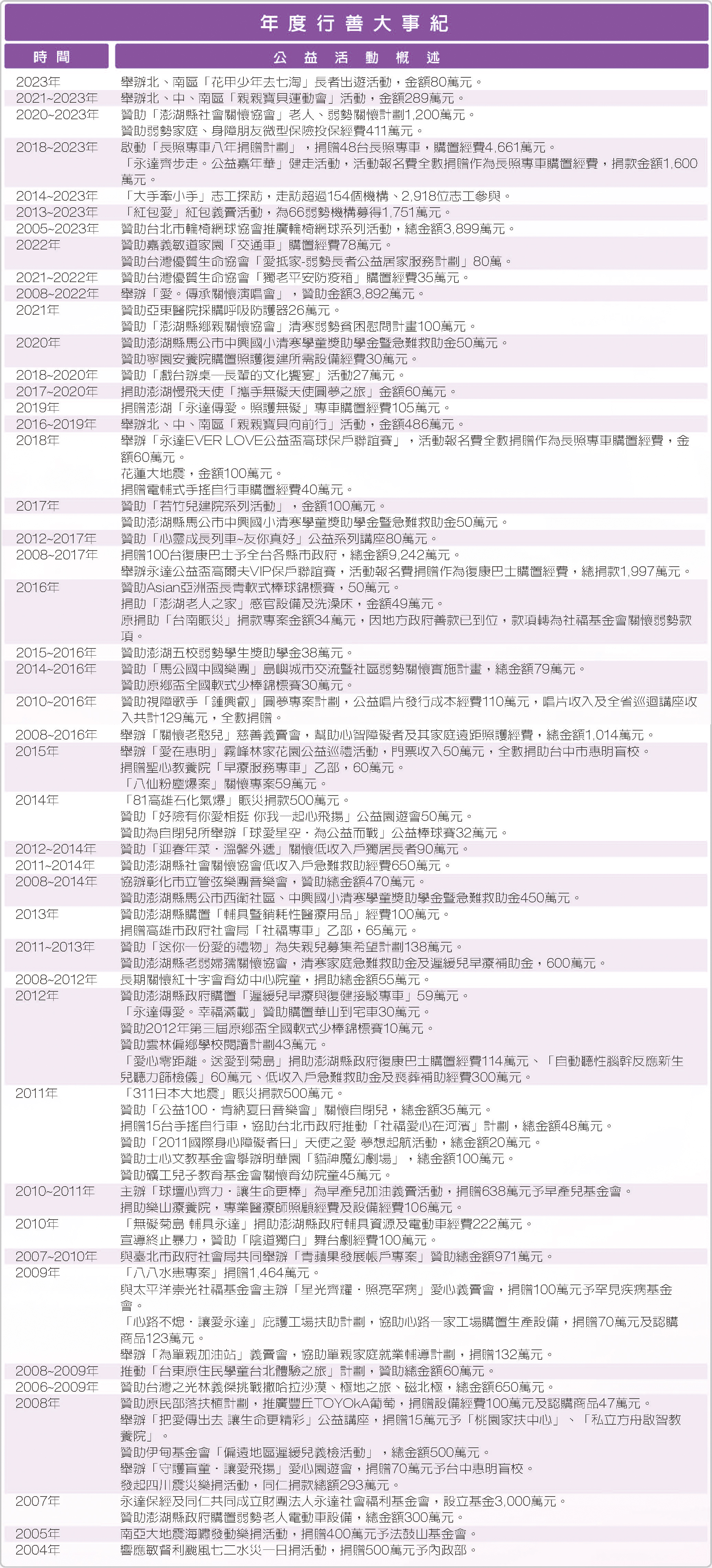 永達年度行善大事紀。