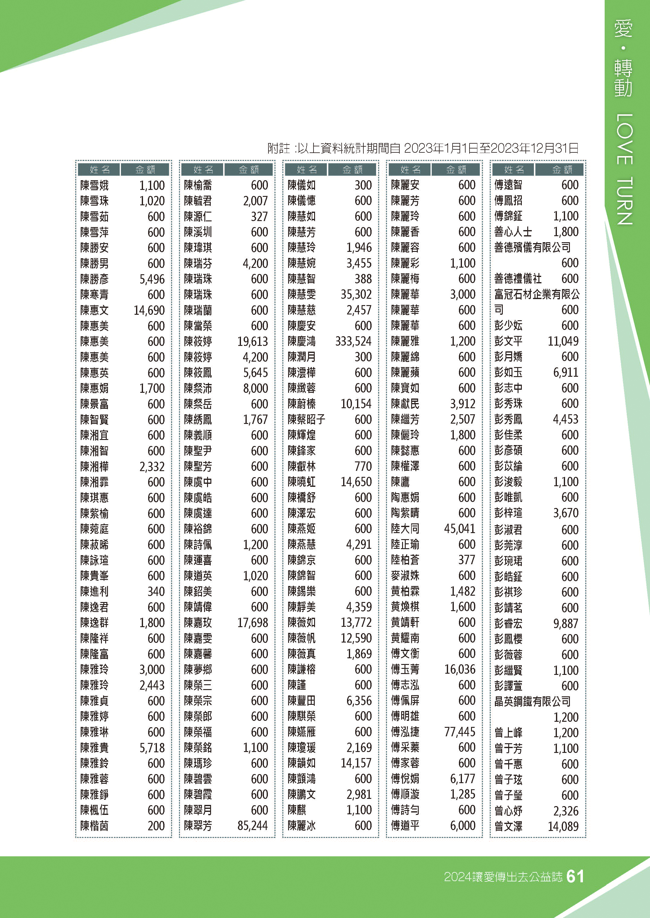 2023年捐款芳名錄。