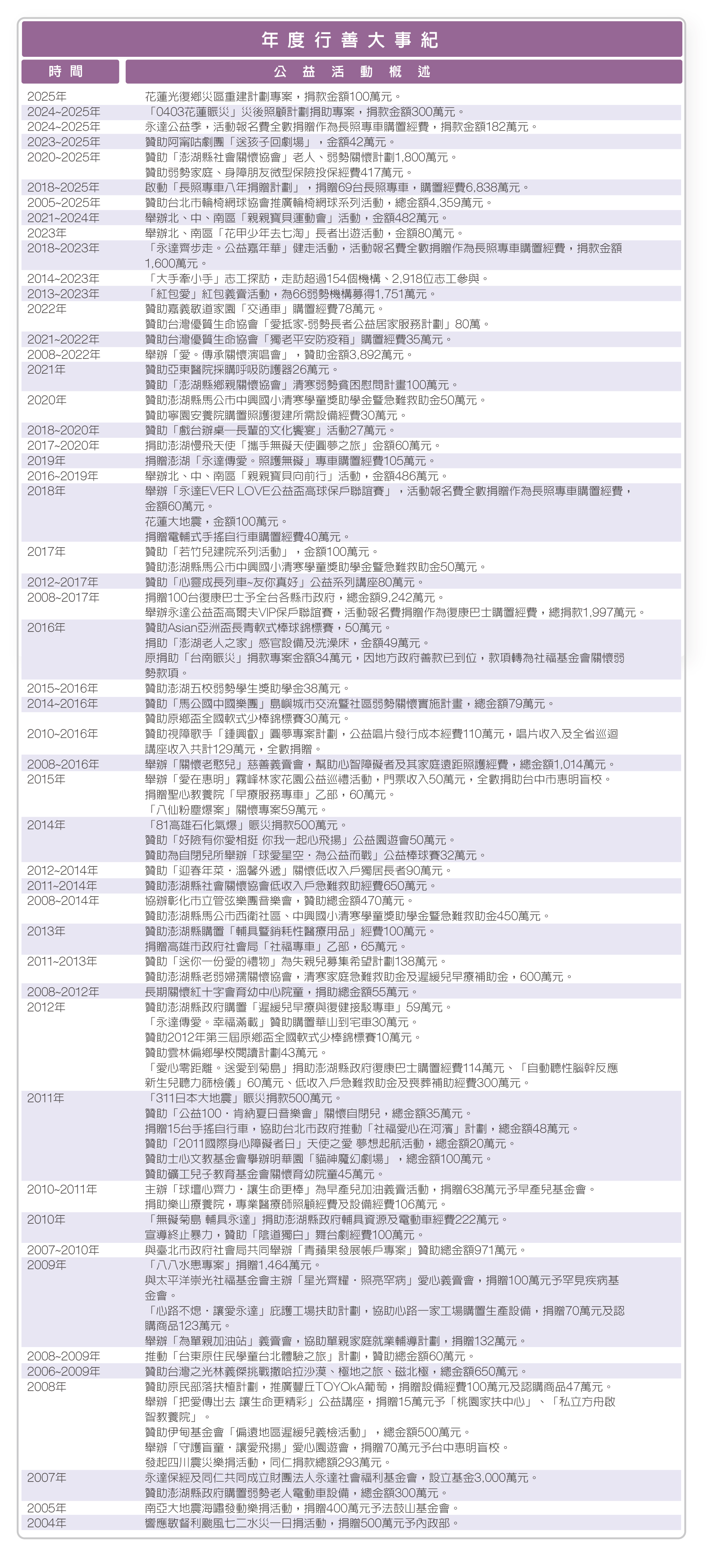 58屆學員大合照，學員609位及大專義工。