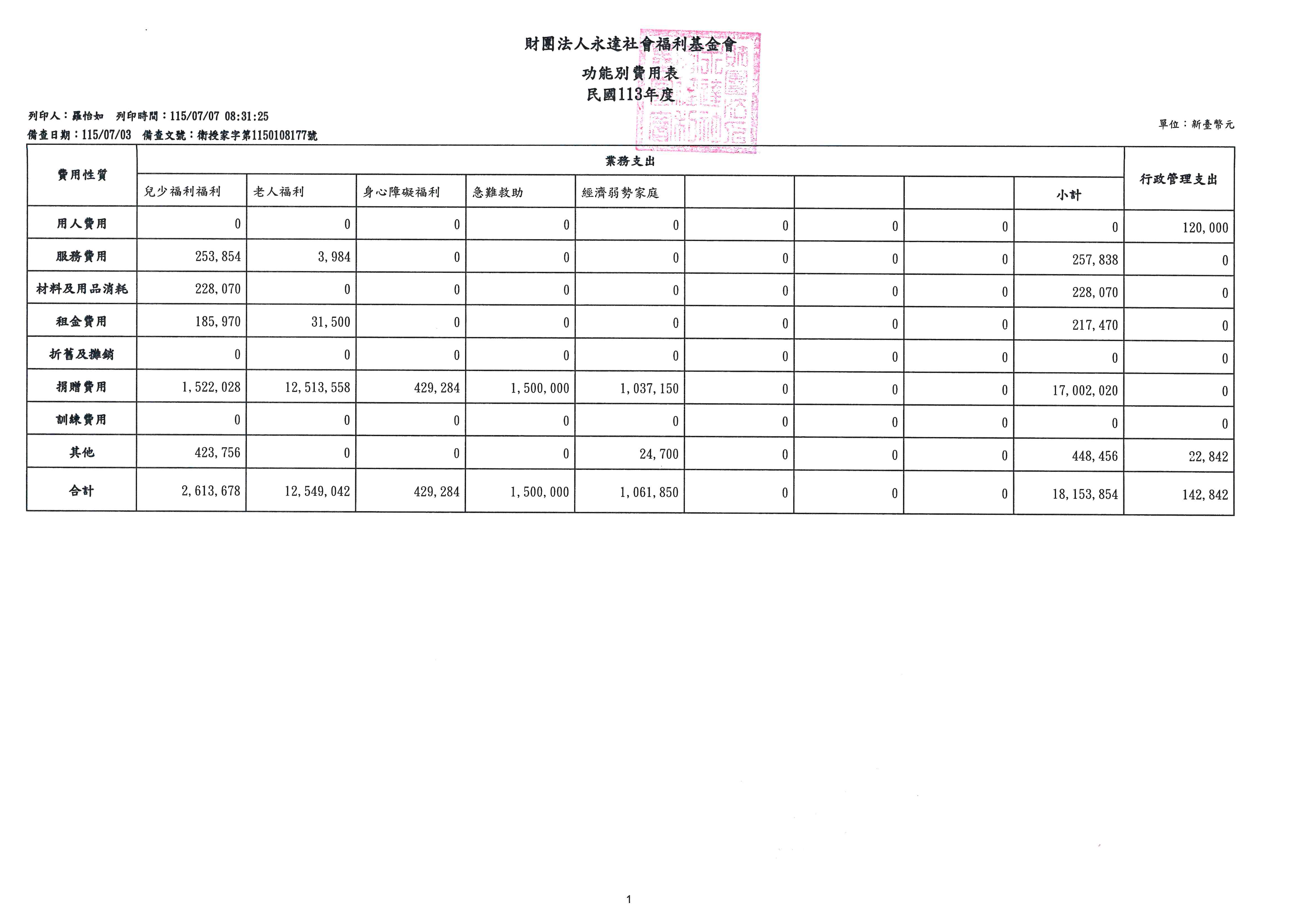 113年度功能別費用表